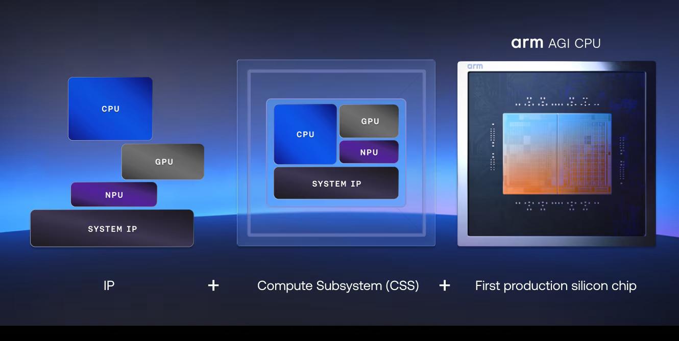 Infraestructura de centro de datos con procesadores Arm Infraestructura de centro de datos con procesadores Arm