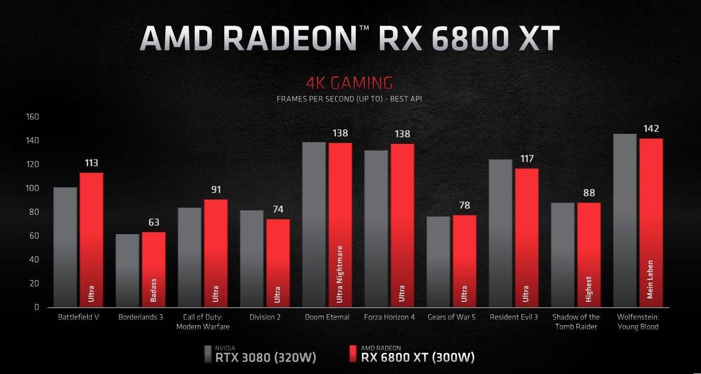 Rendimiento en juegos AMD vs NVIDIA Rendimiento en juegos AMD vs NVIDIA